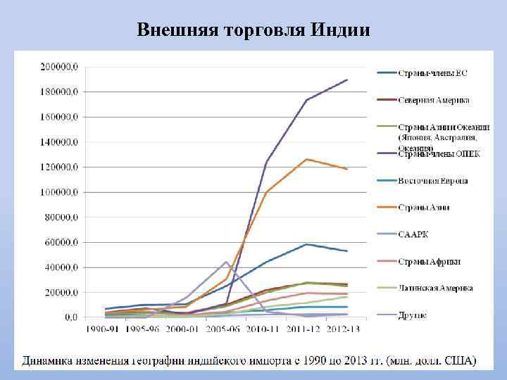 Внешняя торговля Индии 