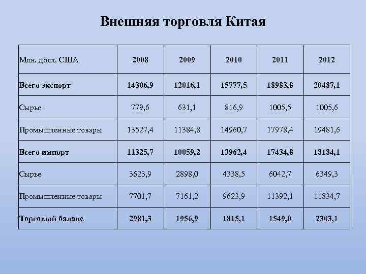 Внешняя торговля Китая Млн. долл. США 2008 2009 2010 2011 2012 14306, 9 12016,