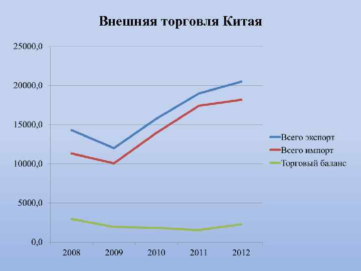 Товарооборот китая. Внешняя торговля Китая. Динамика внешней торговли Китая. Структура внешней торговли Китая. Структура торговли Китая.