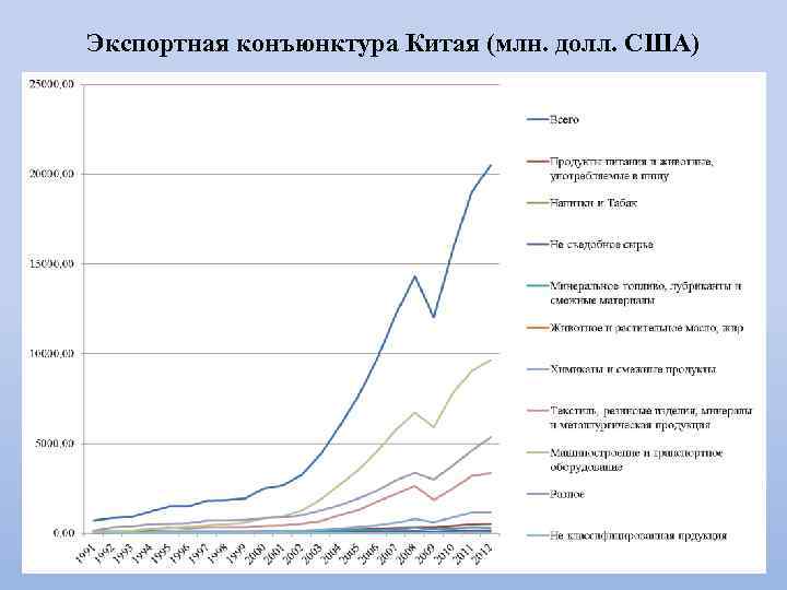 Экспортная конъюнктура Китая (млн. долл. США) 