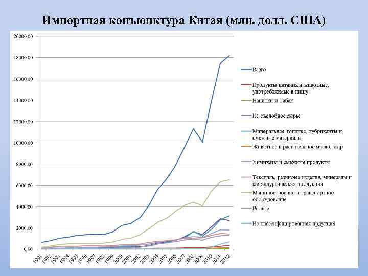 Импортная конъюнктура Китая (млн. долл. США) 