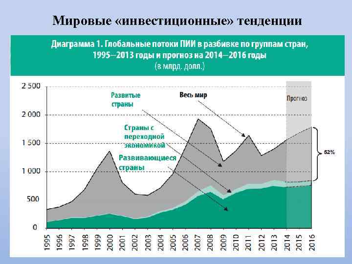 Мировые «инвестиционные» тенденции 