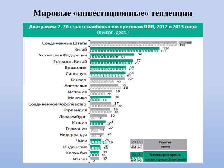 Мировые «инвестиционные» тенденции 