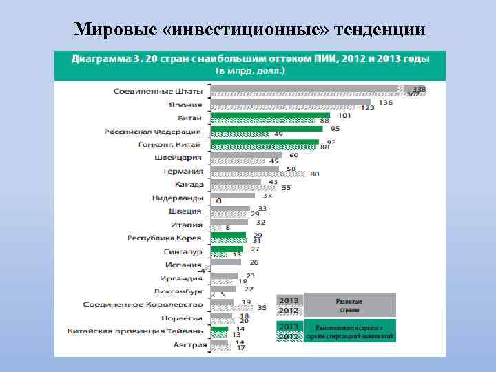 Мировые «инвестиционные» тенденции 