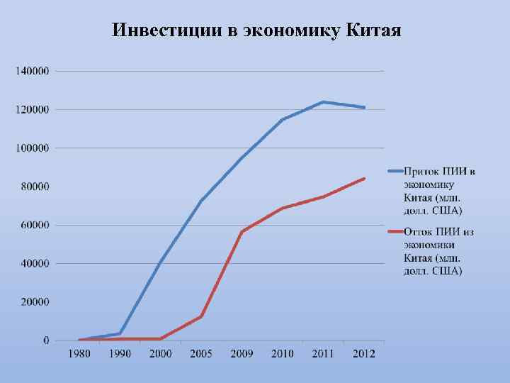 Инвестиции в экономику Китая 