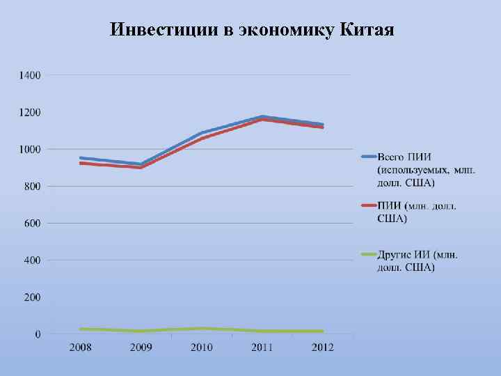 Инвестиции в экономику Китая 