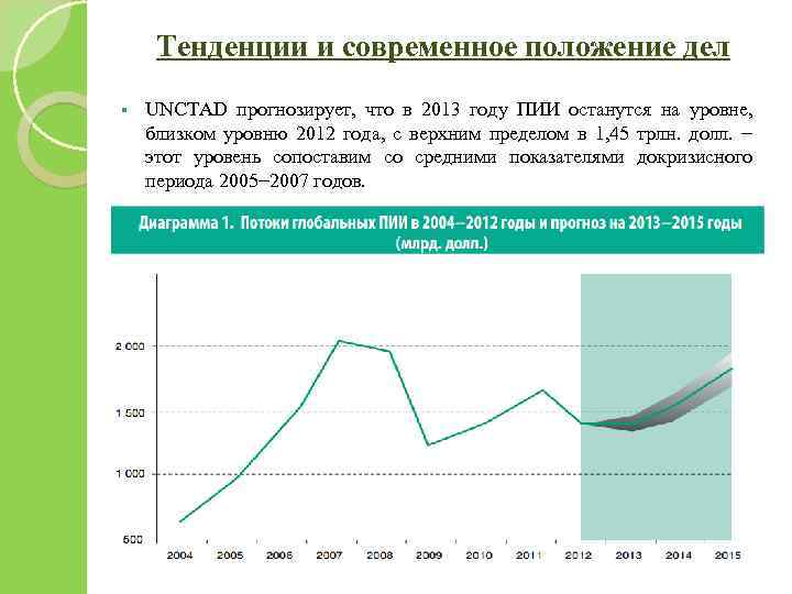Тенденции и современное положение дел § UNCTAD прогнозирует, что в 2013 году ПИИ останутся