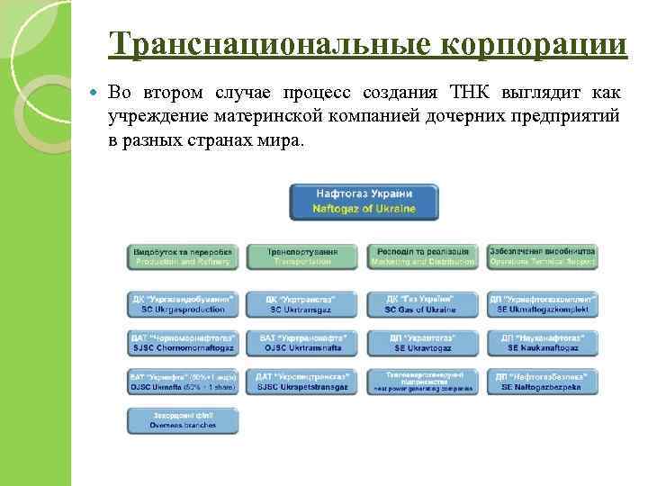 Транснациональные корпорации Во втором случае процесс создания ТНК выглядит как учреждение материнской компанией дочерних
