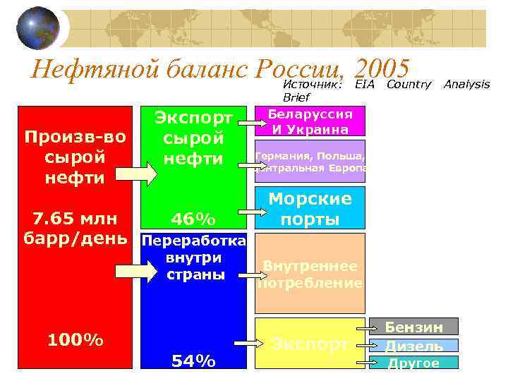 Нефтяной баланс России, 2005 Источник: Brief Произв-во сырой нефти Экспорт сырой нефти 7. 65