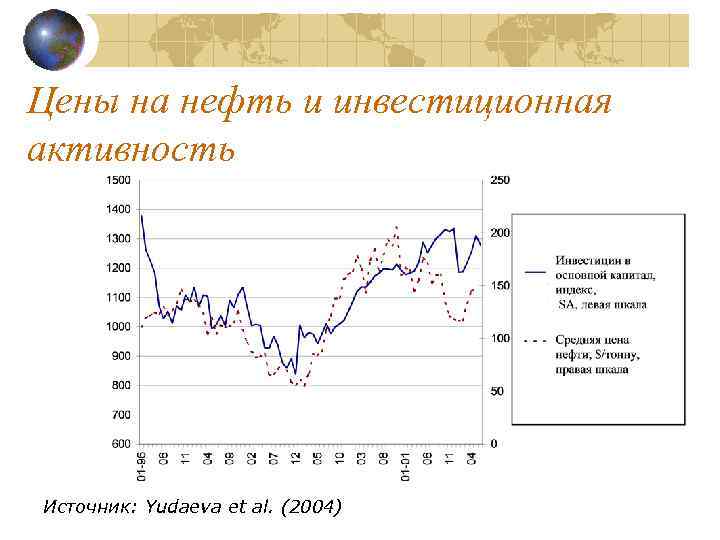 Цены на нефть и инвестиционная активность Источник: Yudaeva et al. (2004) 