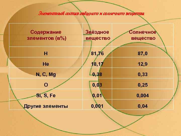 Элементный состав звёздного и солнечного вещества Содержание элементов (в%) Звёздное вещество Солнечное вещество H