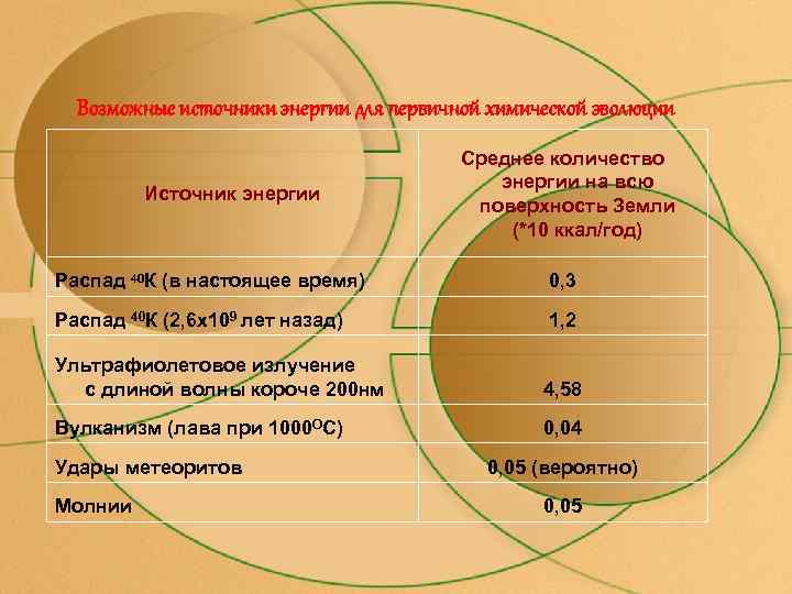 Возможные источники энергии для первичной химической эволюции Источник энергии Среднее количество энергии на всю