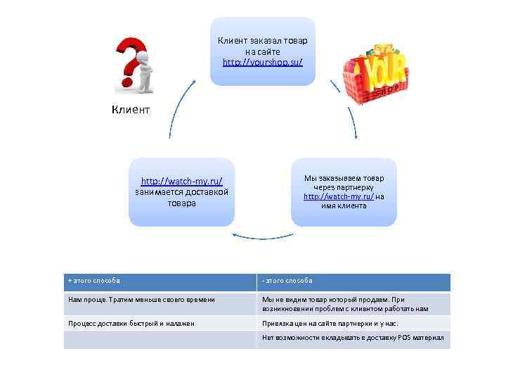 Клиент заказал товар на сайте http: //yourshop. su/ Клиент http: //watch-my. ru/ занимается доставкой