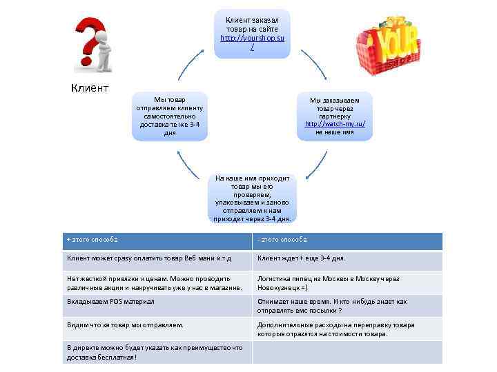 Клиент заказал товар на сайте http: //yourshop. su / Клиент Мы товар отправляем клиенту