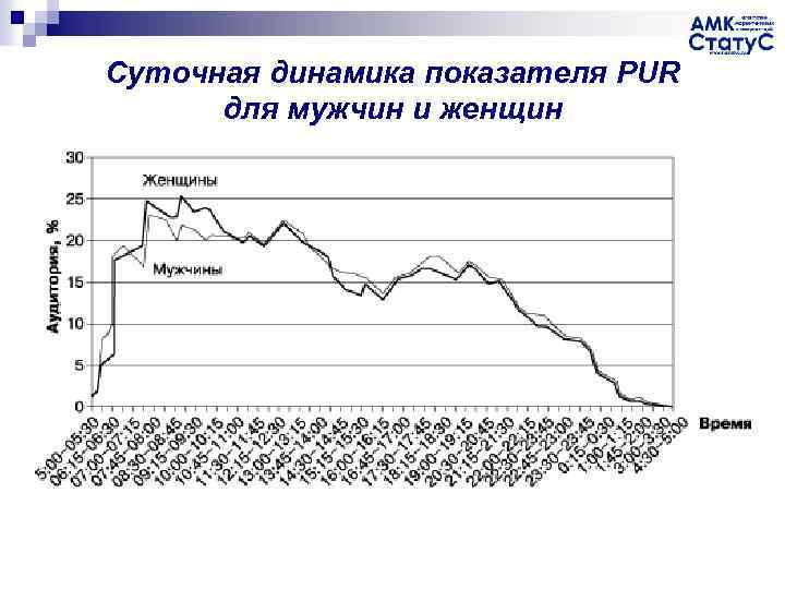Суточная динамика показателя PUR для мужчин и женщин 