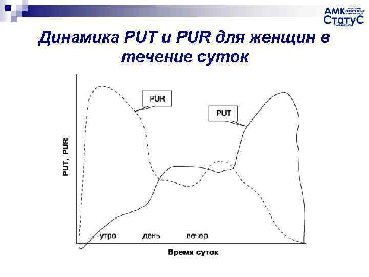 Динамика PUT и PUR для женщин в течение суток 