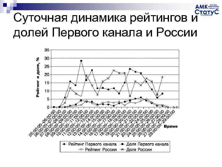 Суточная динамика рейтингов и долей Первого канала и России 