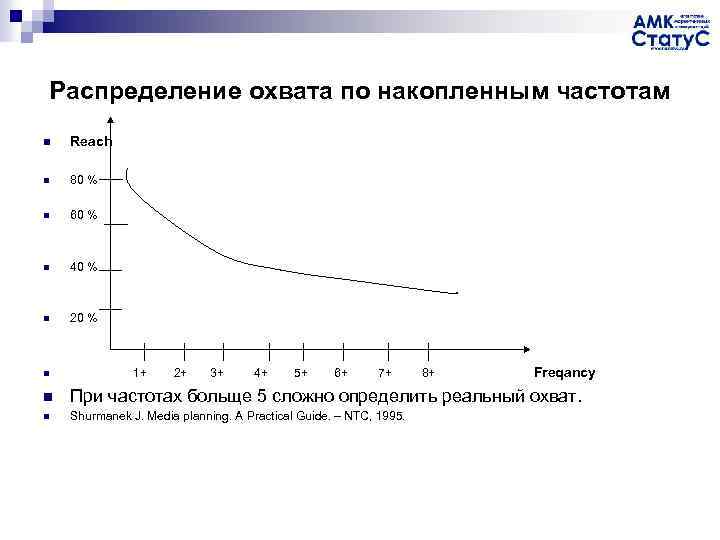 Распределение охвата по накопленным частотам n Reach n 80 % n 60 % n