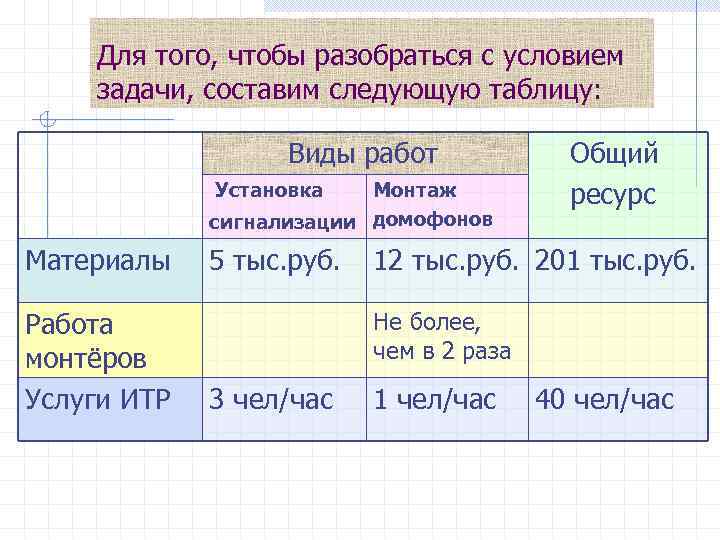 Для того, чтобы разобраться с условием задачи, составим следующую таблицу: Виды работ Установка Монтаж