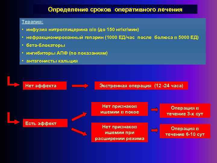 Определение сроков оперативного лечения Терапия: • инфузия нитроглицерина в/в (до 150 нг/кг/мин) • нефракционированный