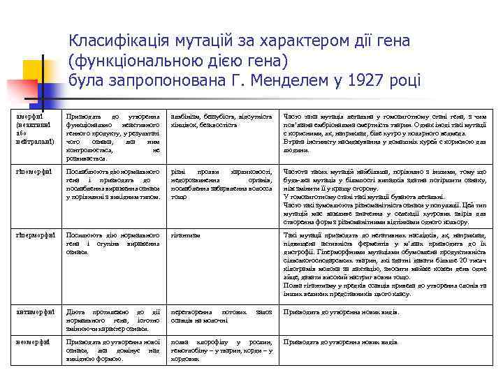 Класифікація мутацій за характером дії гена (функціональною дією гена) була запропонована Г. Менделем у