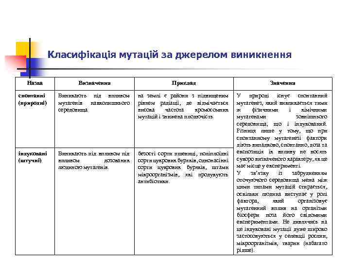 Класифікація мутацій за джерелом виникнення Назва Визначення Приклад Значення спонтанні (природні) Виникають під впливом
