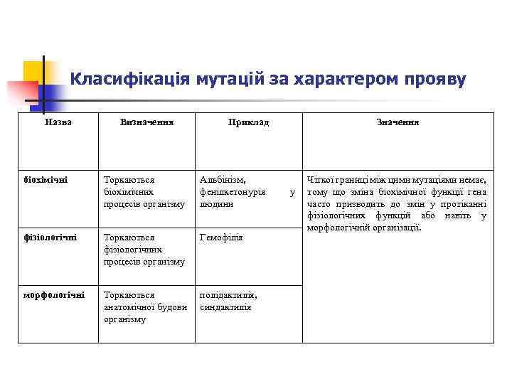 Класифікація мутацій за характером прояву Назва біохімічні Визначення Приклад Торкаються біохімічних процесів організму Альбінізм,