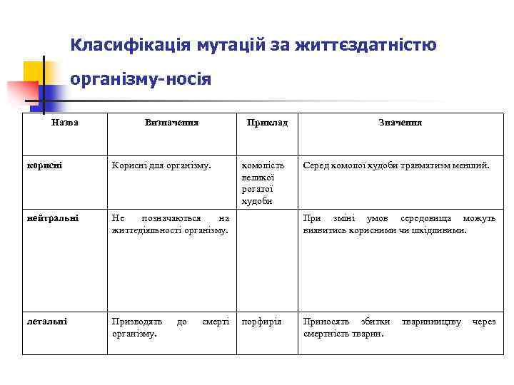 Класифікація мутацій за життєздатністю організму-носія Назва Визначення Приклад корисні Корисні для організму. нейтральні Не