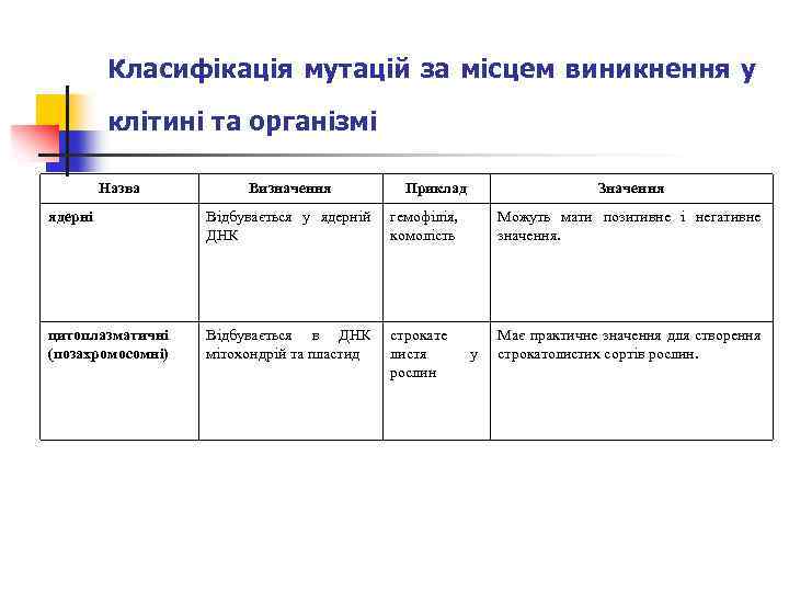 Класифікація мутацій за місцем виникнення у клітині та організмі Назва Визначення Приклад Значення ядерні