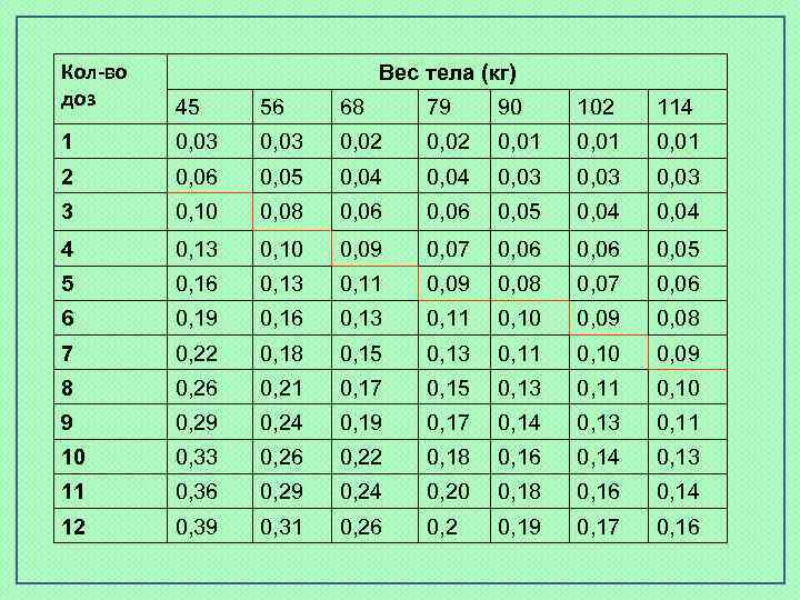 Кол-во доз 45 56 68 79 90 102 114 1 0, 03 0, 02