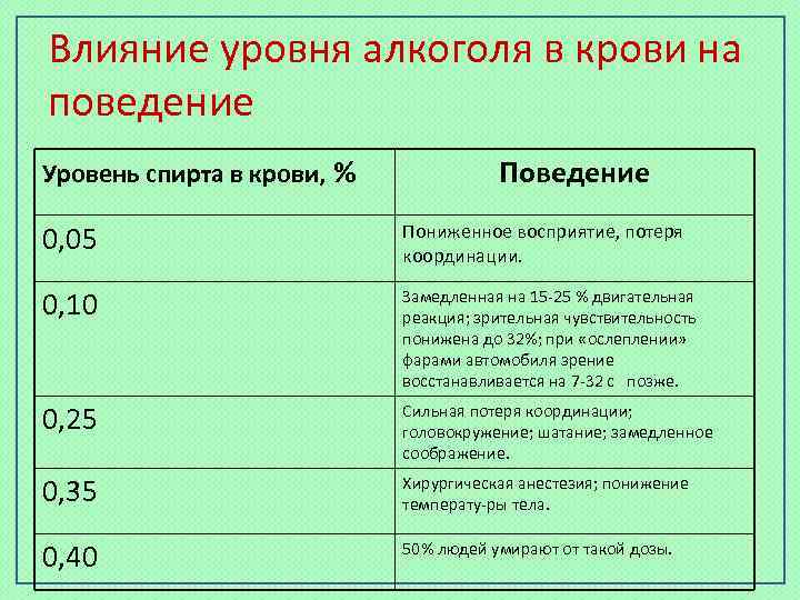 Влияние уровня алкоголя в крови на поведение Уровень спирта в крови, % Поведение 0,
