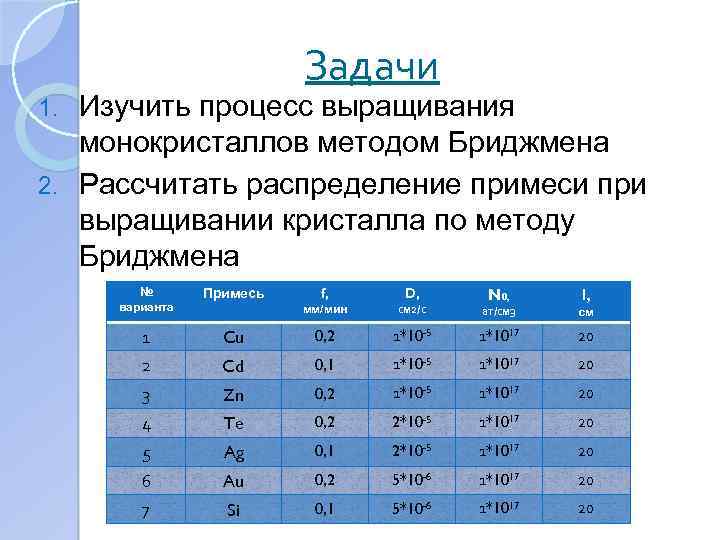 Задачи Изучить процесс выращивания монокристаллов методом Бриджмена 2. Рассчитать распределение примеси при выращивании кристалла