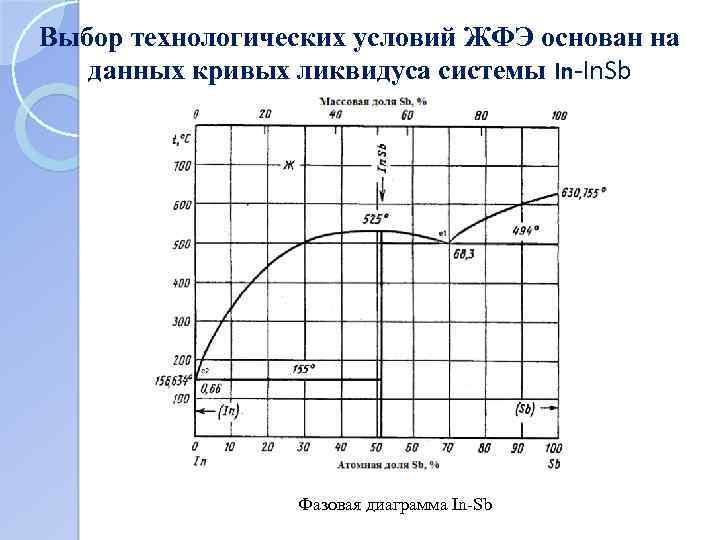 Выбор технологических условий ЖФЭ основан на данных кривых ликвидуса системы In-In. Sb Фазовая диаграмма