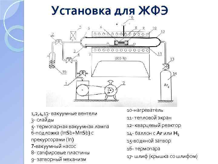 Установка для ЖФЭ 1, 2, 4, 13 - вакуумные вентели 3 - слайды 5