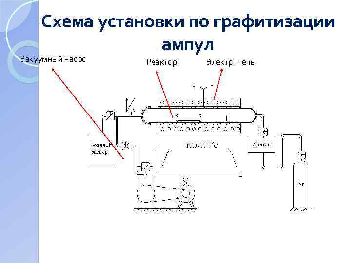 Схема установки по графитизации ампул Вакуумный насос Реактор Электр. печь 