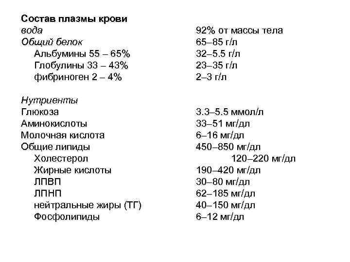 Состав плазмы крови вода Общий белок Альбумины 55 – 65% Глобулины 33 – 43%