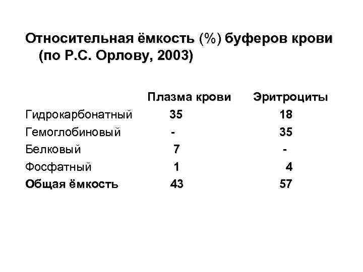 Относительная ёмкость (%) буферов крови (по Р. С. Орлову, 2003) Плазма крови Эритроциты Гидрокарбонатный