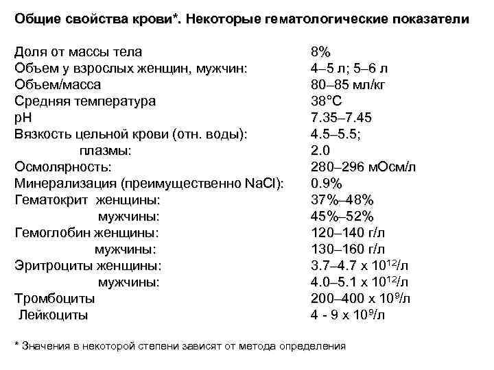 Общие свойства крови*. Некоторые гематологические показатели Доля от массы тела Объем у взрослых женщин,