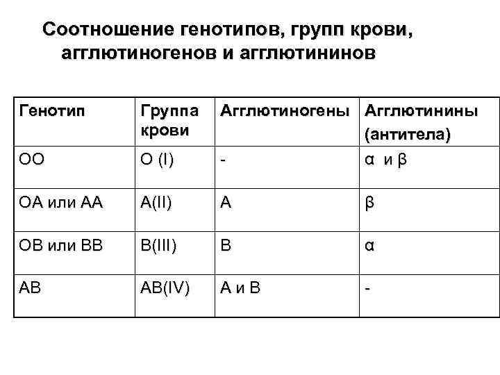 Соотношение генотипов, групп крови, агглютиногенов и агглютининов Генотип ОО Группа Агглютиногены Агглютинины крови (антитела)