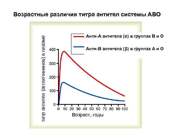  титр антител (агглютининов) в плазме Возрастные различия титра антител системы АВО Анти-А антитела