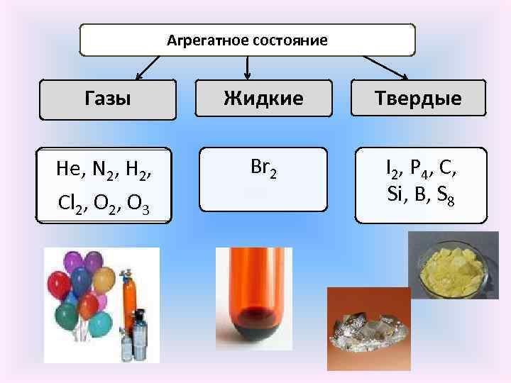 Агрегатное состояние Газы Жидкие Твердые Не, N 2, Н 2, Cl 2, O 3