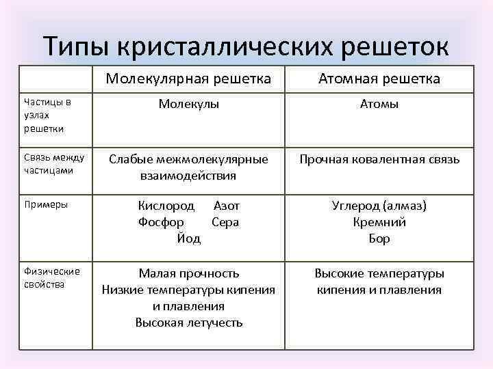 Азотная кислота кристаллическая решетка. Уксусная кислота Тип кристаллической решетки. Типы кристаллических решеток. Типы кристалических решёток. Частицы в узлах кристаллической решетки.