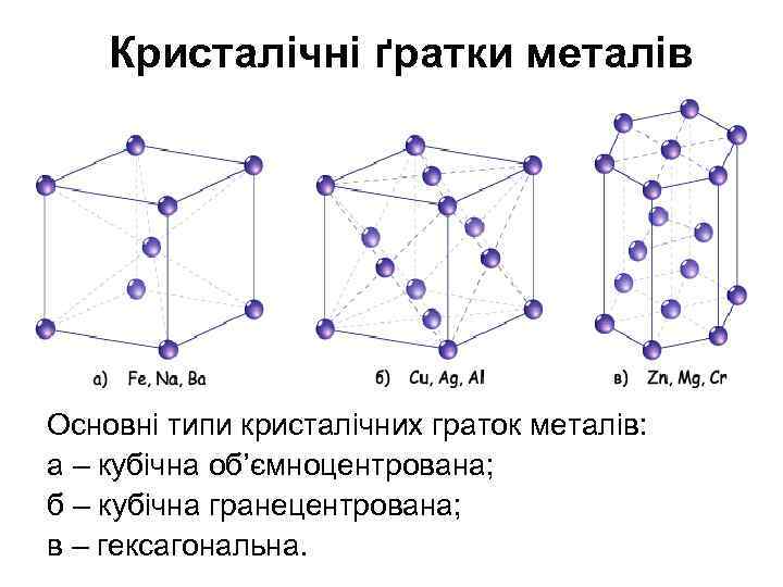 Кристалічні ґратки металів Основні типи кристалічних граток металів: а – кубічна об’ємноцентрована; б –