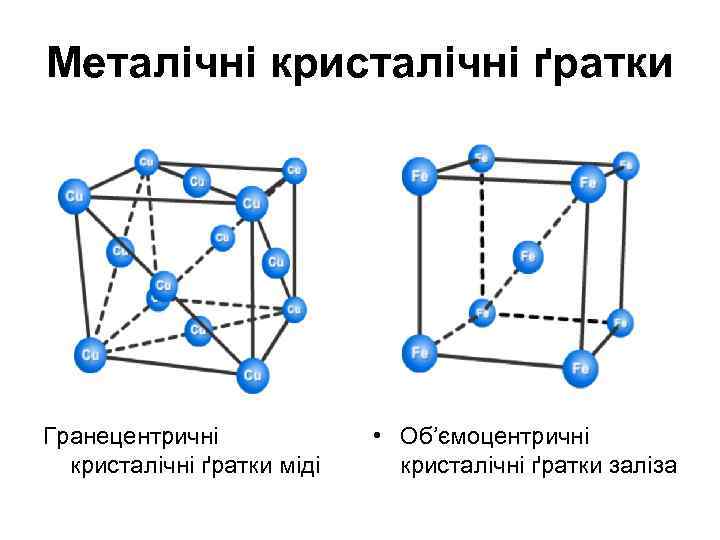 Металічні кристалічні ґратки Гранецентричні кристалічні ґратки міді • Об’ємоцентричні кристалічні ґратки заліза 