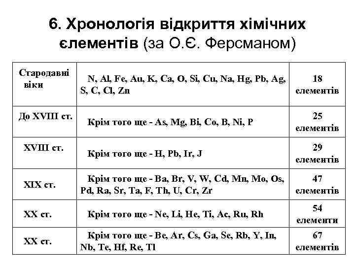 6. Хронологія відкриття хімічних єлементів (за О. Є. Ферсманом) Стародавні N, Al, Fe, Au,