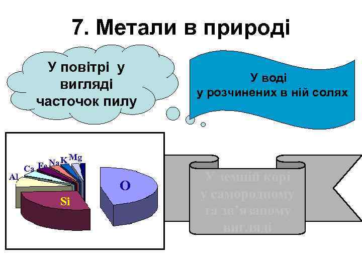7. Метали в природі У повітрі у вигляді часточок пилу Аl Са K Fe