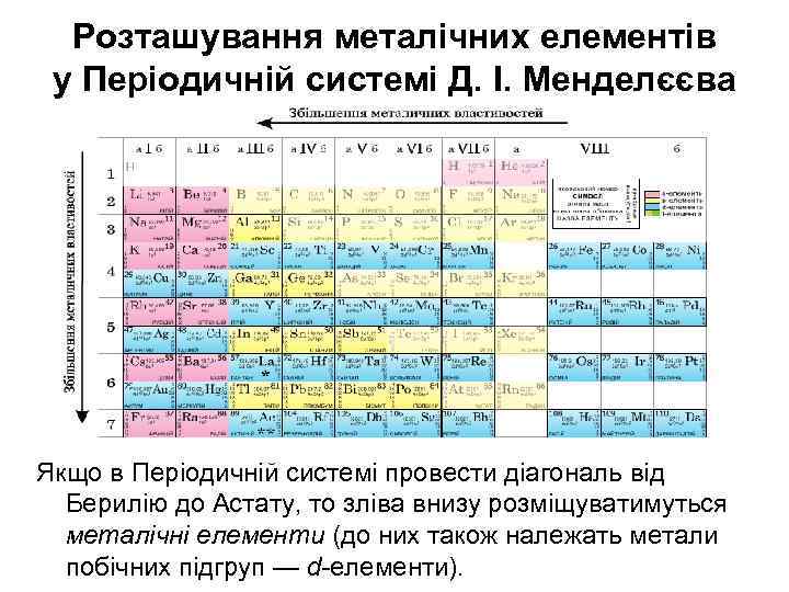 Розташування металічних елементів у Періодичній системі Д. І. Менделєєва Якщо в Періодичній системі провести
