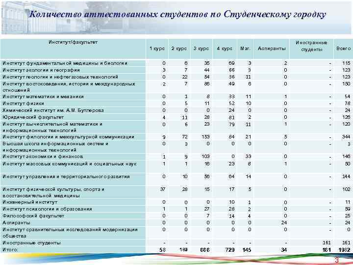 Количество аттестованных студентов по Студенческому городку Институт/факультет 1 курс Институт фундаментальной медицины и биологии