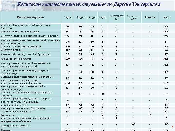 Количество аттестованных студентов по Деревне Универсиады 1 курс 2 курс 3 курс 4 курс
