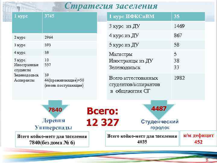 Стратегия заселения 1 курс 3745 1 курс ИФКСи. ВМ 35 3 курс из ДУ